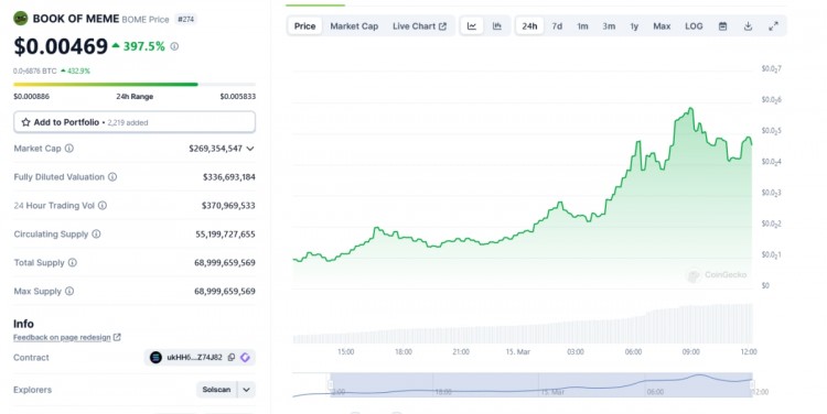 Solana 暴涨5,000%！BOOK OF MEME (BOME)称霸Meme币！