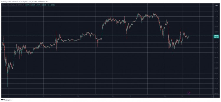 SOL 上涨 200 美元，AVAX 每日飙升 12%，BTC 再次上涨 7 万美元（周末观察）