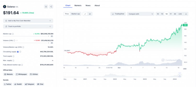 BOME increased 1,000 times in three days, Solana chain went completely crazy