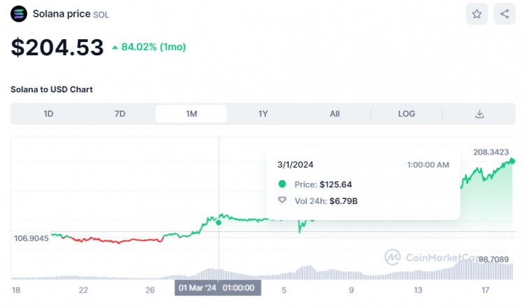 SOLANA牛市障碍FTX抛售会破坏涨势吗