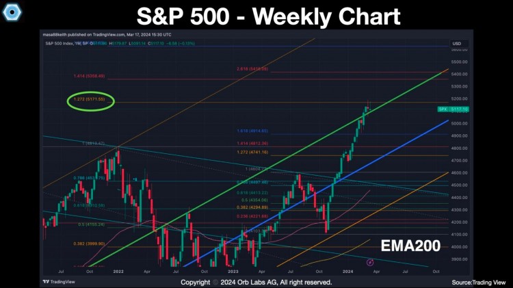 比特币和宏观市场分析 S&P500 周线图EMA200位置