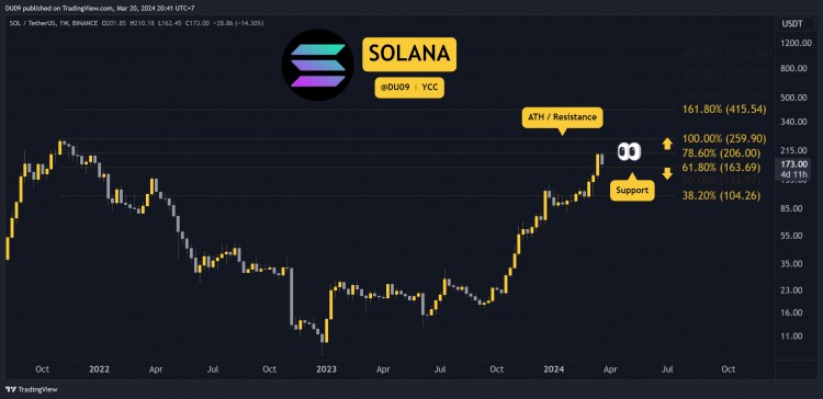 Solana 很快会飙升至 200 美元以上吗？本周值得关注的三件事（SOL 价格分析）