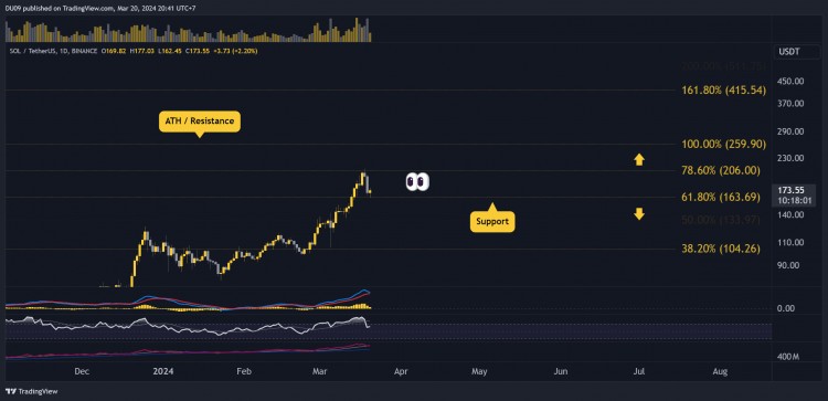 SOLANA很快会飙升至200美元以上吗本周值得关注的三件事SOL价格分析