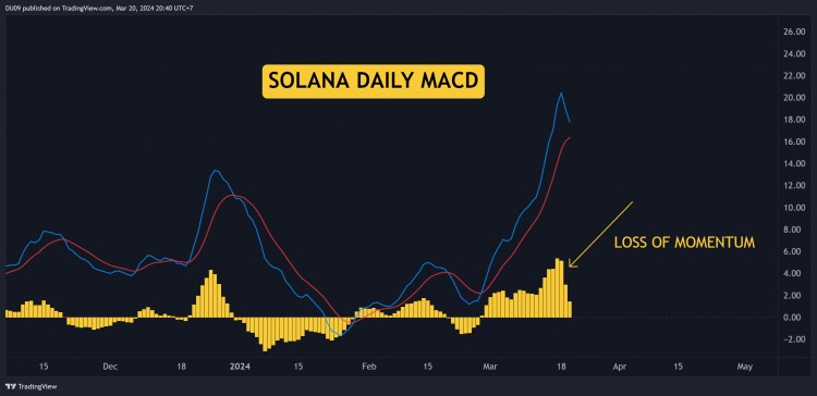 SOLANA很快会飙升至200美元以上吗本周值得关注的三件事SOL价格分析