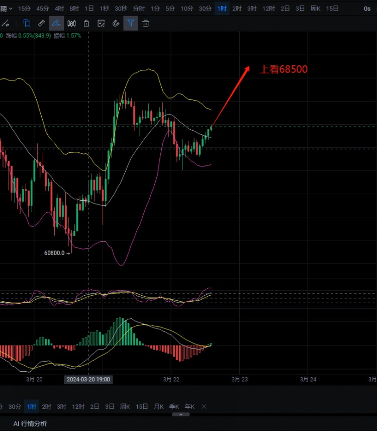 [二叔说币]二叔说币：比特币下强势破位，上看68500