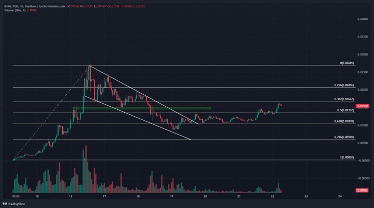 BOME价格显示突破性反弹即将触及030美元