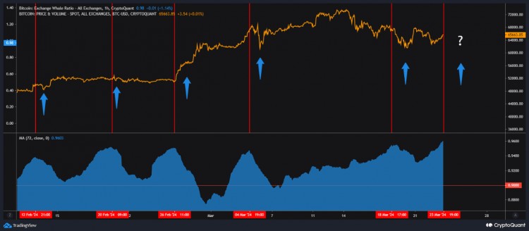 CRYPTOQUANT数据预测比特币短期波动和健康修正