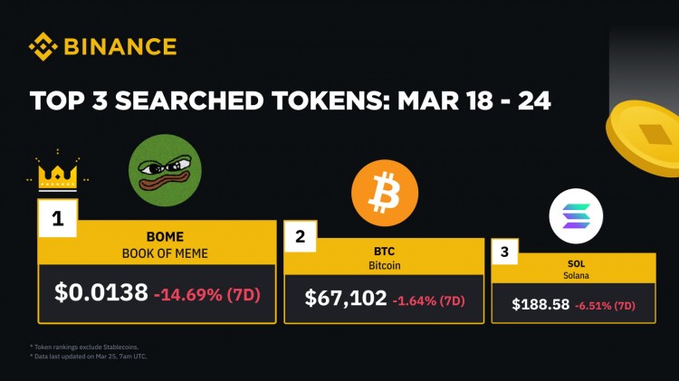 币安搜索量排名前3的代币3月18日至3月24日