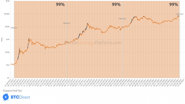 随着不到两周的减半事件临近，预计比特币价值将达到 10 万美元？