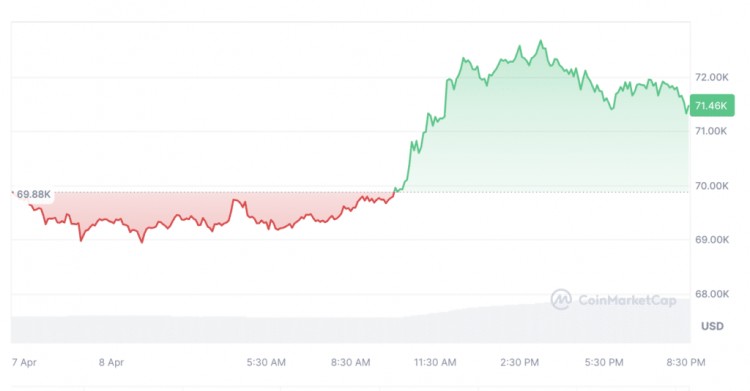 CryptoQuant 分享比特币反弹 7 万美元背后的原因