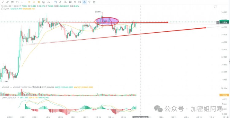 BTC逼近8万美元ORDI有重大突破市场重启倒计时不要错过机会MEME或将掀起市场风暴