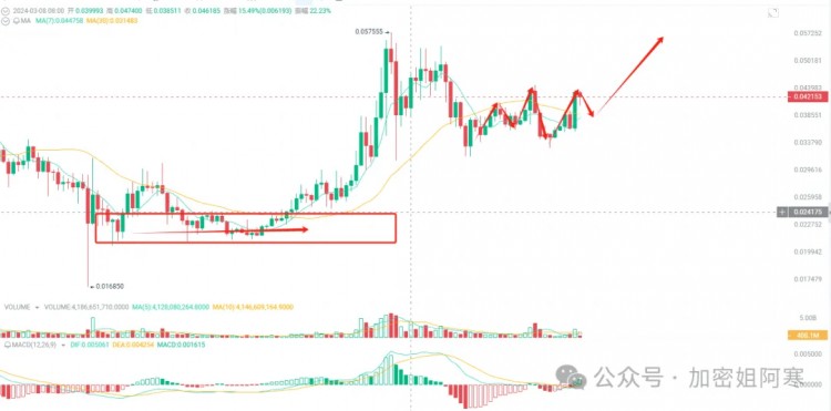 BTC逼近8万美元ORDI有重大突破市场重启倒计时不要错过机会MEME或将掀起市场风暴