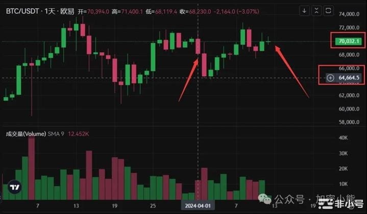 大饼减半精准投放：7个BTC L2项目将同比高峰20-100倍