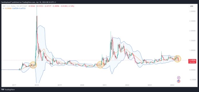 XRP 布林带对比特币表现