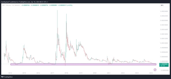 XRP布林带和对比特币的表现此外MICKLE提请关注XRP周线图上支持看涨前景的第二个