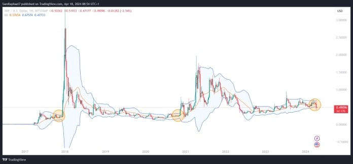 XRP的布林带和对<a title='注册并实名送比特币' href='https://okk.meibanla.com/btc/ok.php' target='_blank' class='f_a'>比特币</a>的表现此外