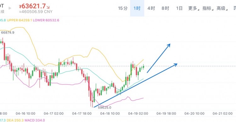 [01紫鹏]比特币周五思路分享