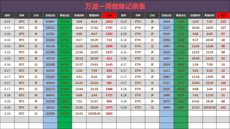 午后比特币操作建议分析