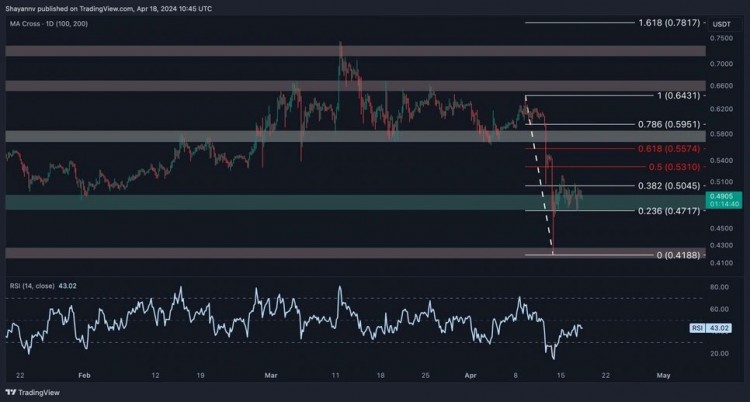 0.34 附近形成支撑
