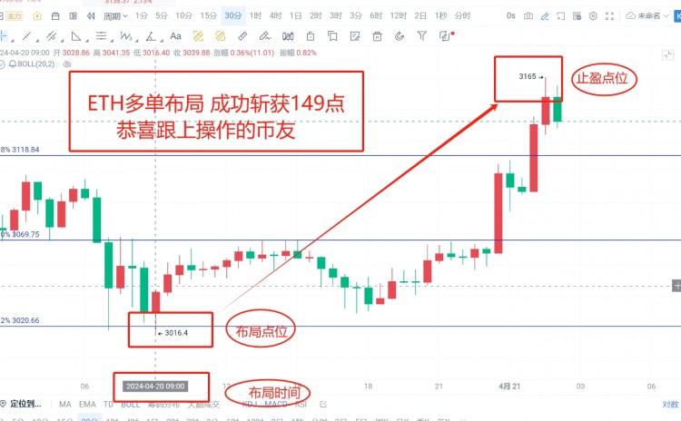 [凌风讲趋势]精准预判！以太多单布局成功收获149点 