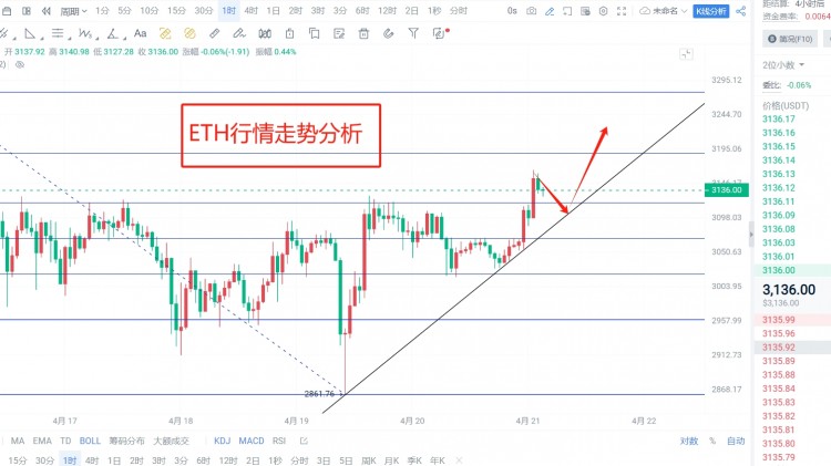 421日凌晨ETH行情走势分析分享