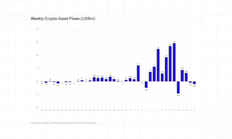 COINSHARES一家管理数字资产如加密货币的公司表示上周