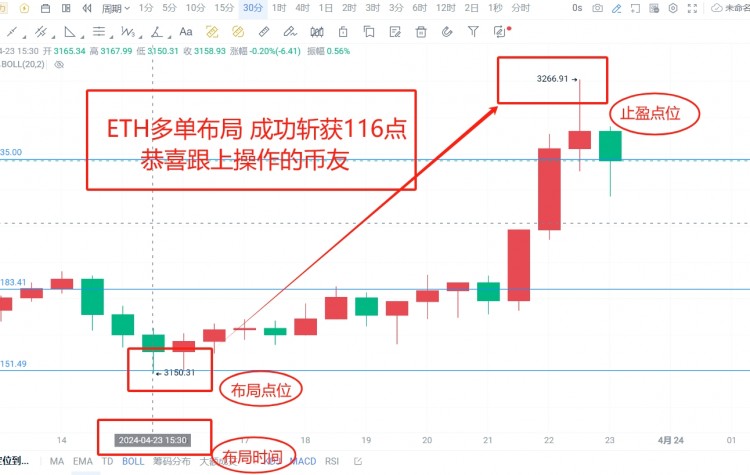 [凌风讲趋势]精准预判！以太多单布局成功收获116点
