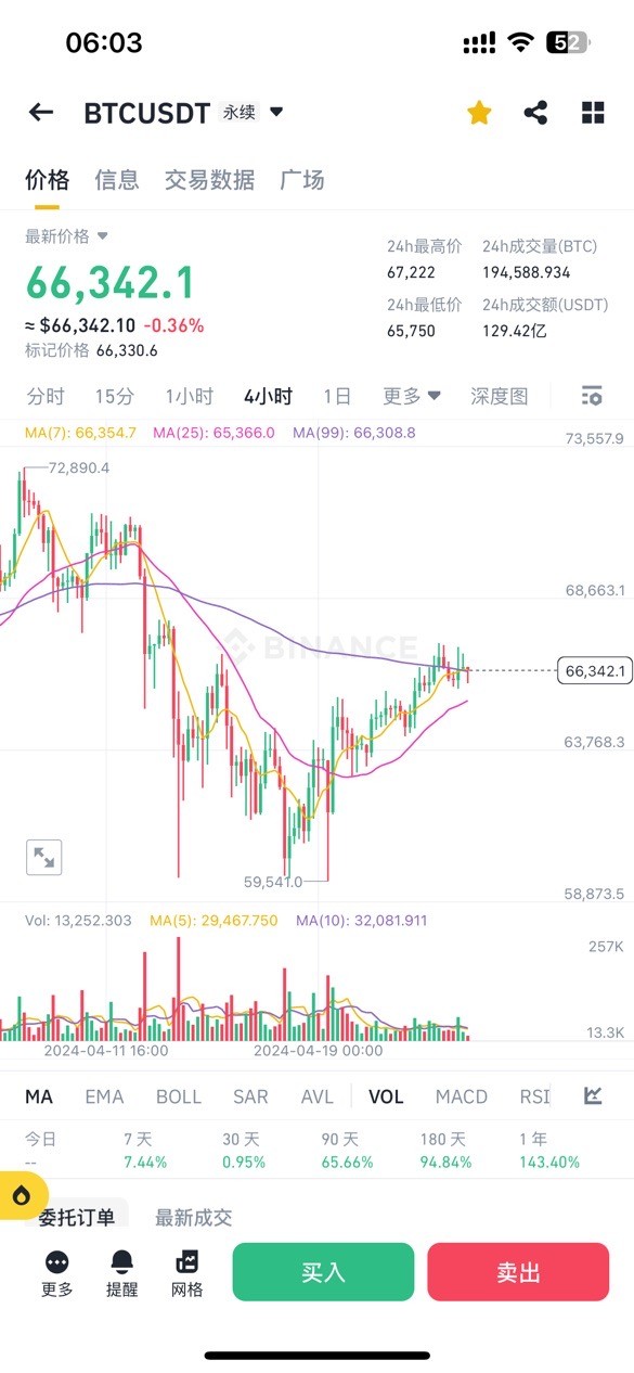 424BTC早间行情解析