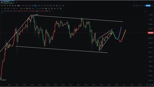 240424BTC反弹回补67000缺口圆弧底头肩底形态依然有效4H顶背离和楔形是否回调