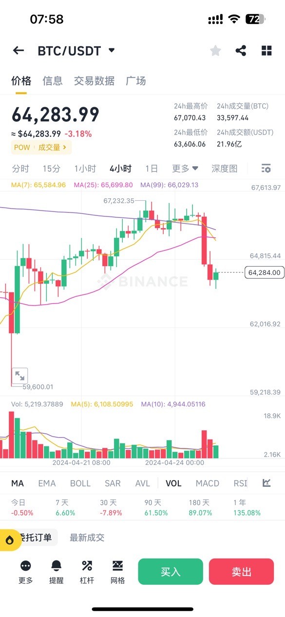 [币圈李信]4.25BTC早间行情解析