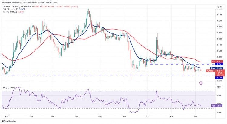 ADA价格分析-9月6日和9月7日的Doji