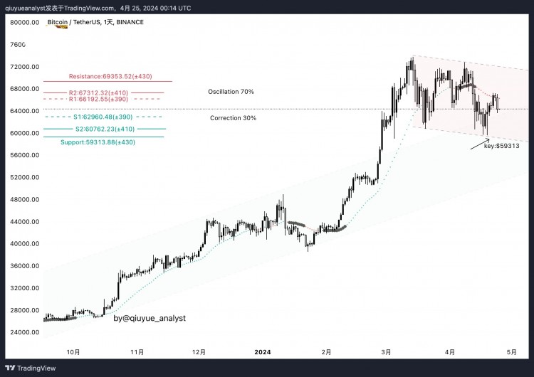 BTC关键水平下降未突破阻力位