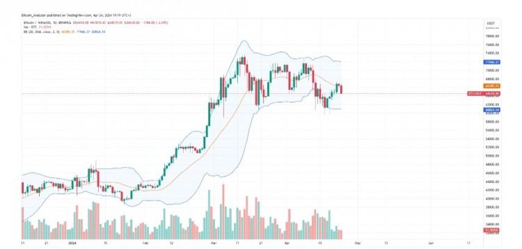 然而一位分析师在X上发表文章表示由于现货<a title='注册并实名送比特币' href='https://okk.meibanla.com/btc/ok.php' target='_blank' class='f_a'>比特币</a><a title='币交易所' href='https://okk.meibanla.com/btc/ok.php' target='_blank' class='f_b'>交易所</a>交易基金ETF的影响价格可能会上涨