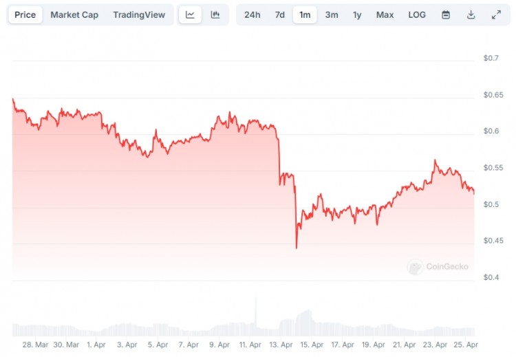 瑞波币价格预测：尽管 XRP 下跌，但这位分析师仍看涨