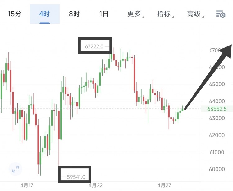 [币圈王豪]币圈王豪:周天比特币以太坊操作思路以及策略分析