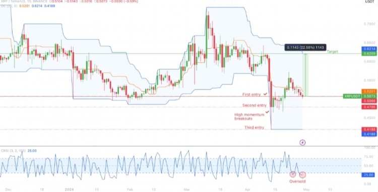   Ripple 于周一早些时候在 $0.50 交换手牌