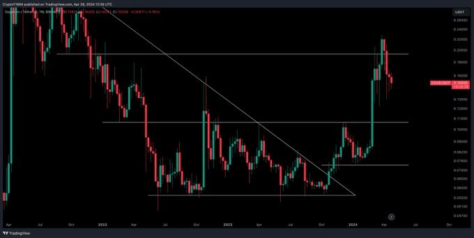 狗狗币的弹性重新定义了加密货币：Memecoin 是否会成为合法资产类别？专家...