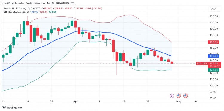 SOLANA价格分析自4月20日<a title='注册并实名送比特币' href='https://okk.meibanla.com/btc/ok.php' target='_blank' class='f_a'>比特币</a>减半以来全球<a title='注册送加密货币' href='https://okk.meibanla.com/btc/ok.php' target='_blank' class='f_d'>加密货币</a>市场一直处于停滞状态