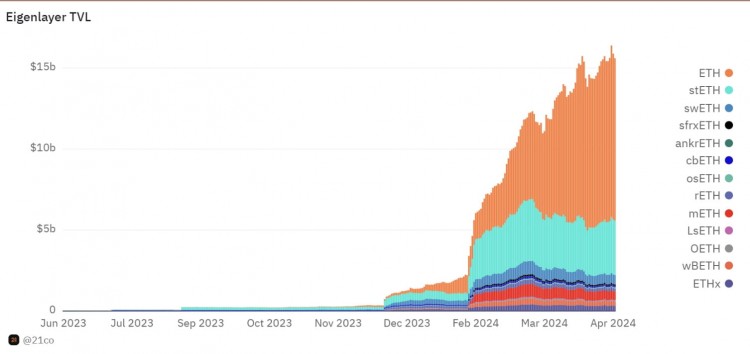 EIGENLAYER面临大规模提现锁定总价值或暴跌