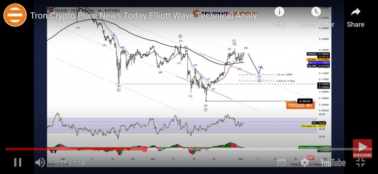 TRONELLIOTTWAVE技术分析