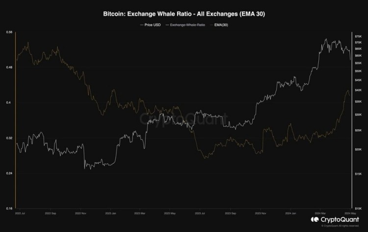 <a title='注册并实名送比特币' href='https://okk.meibanla.com/btc/ok.php' target='_blank' class='f_a'>比特币</a><a title='币交易所' href='https://okk.meibanla.com/btc/ok.php' target='_blank' class='f_b'>交易所</a>鲸鱼比率自比特币的价格从75000美元水平下跌以来一直在下跌