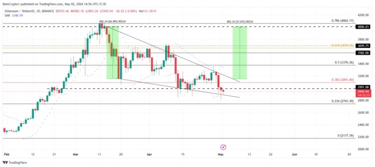 以太坊的价格交易价格为 2,945 美元，从下降楔形的下趋势线反弹