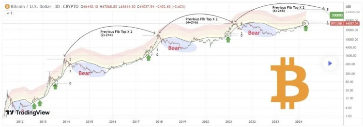 随着 BTC 接近牛市周期最激烈的部分，分析师关注 30 万美元比特币价格