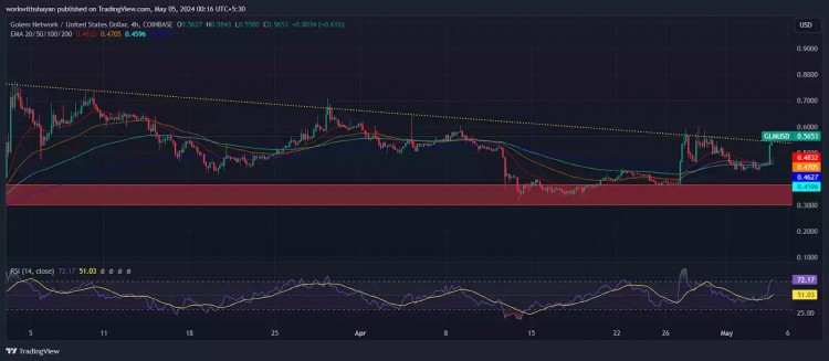 Golem (GLM) 价格分析