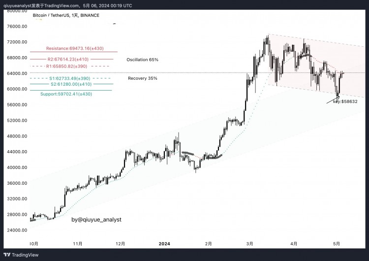 BTC/USDT 分析 2024 年 5 月 6 日