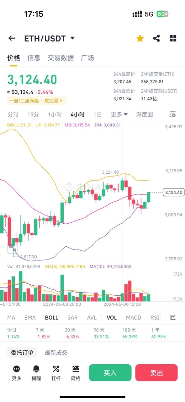 [交易员慕云]大饼、以太坊筑底拉高 后市行情是否继续看好多头？