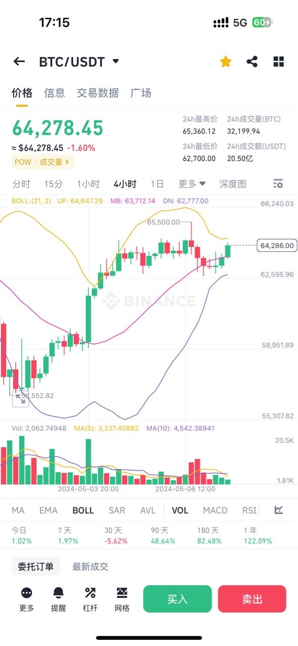 大饼以太坊筑底拉高后市行情是否继续看好多头