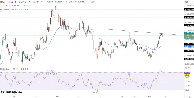 加密货币市值上涨 10% 导致 Dogecoin、Pepe 和 Dogwifhat 飙升