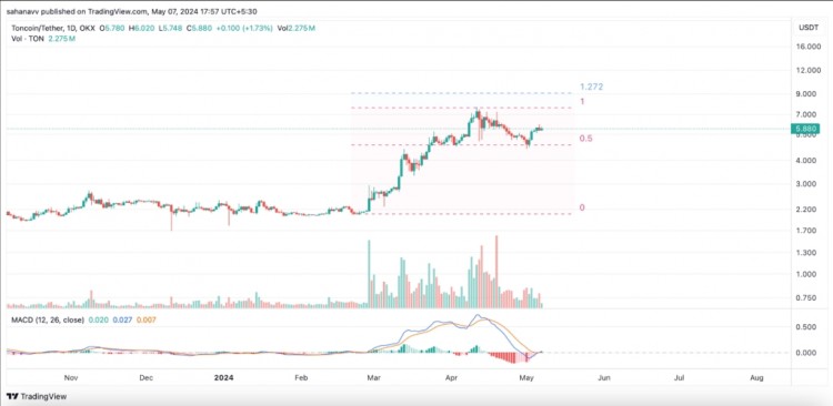 TONCOINTON价格分析