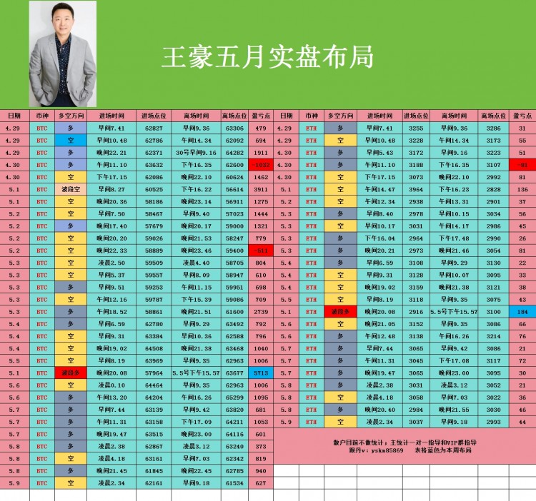 [币圈王豪]币圈王豪:周四午后比特币以太坊操作思路